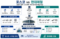 [프론티어 격돌] 포스코는 마진·현대제철은 반등…AI 철강서 승부