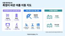 40도 폭염에 야외 레저 발길 끊겼다…티맵, 수상레저 목적지 설정 52% 급감