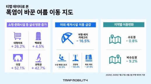 40도 폭염에 야외 레저 발길 끊겼다…티맵, 수상레저 목적지 설정 52% 급감