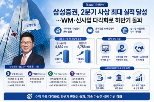 [SWOT 증권분석] 삼성증권, 2분기 사상 최대 실적 달성…WM·신사업 다각화로 하반기 돌파