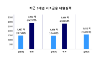 미소금융 상반기 1612억원 공급…이용건수 반기 최대