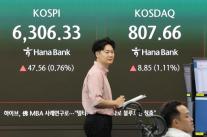 코스피 6300선 상승 출발…美 고용 둔화에 금리 인상 우려 완화