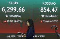 코스피 0.65% 상승한 6299.66 마감…변동성 완화 속 코스닥 7% 급등