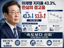 [사설] 이재명 지지율 43.3%, 민심의 경고음을 들어야
