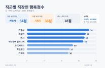 직장인 행복도 극과 극…SK하이닉스 상위 3%·삼성전자 60%