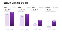 컬리, 2분기 영업익 274억원 역대 최대…6분기 연속 흑자
