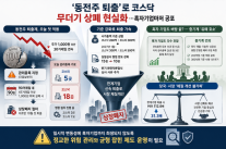 동전주 퇴출로 코스닥 무더기 상폐 현실화…흑자 기업마저 공포 떤다