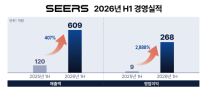 씨어스, 상반기 매출 609억·영업익 268억…지난해 실적 이미 넘었다
