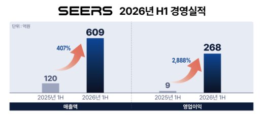 씨어스, 상반기 매출 609억·영업익 268억…지난해 실적 이미 넘었다