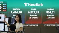 美 CPI 둔화·AI 훈풍…코스피 4%대 급등하며 6800선 돌파