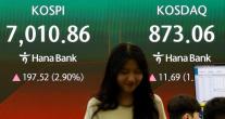 코스피, 美 물가 둔화 훈풍에 2%대 상승…장중 7000선 돌파