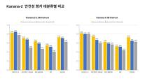 카카오 카나나2, 허깅페이스 공개 두 모델, 안전성 평가 종합 1위