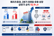 [SWOT 증권분석] 메리츠증권, 2분기 리테일·운용 성장…상반기 순익 15.9%↑