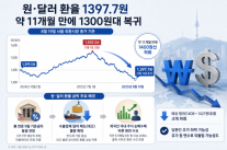 원·달러 환율 1397.7원…약 11개월 만에 1300원대 복귀