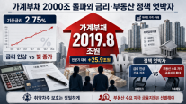 [사설] 가계부채 2000조, 금리 올리면서 빚 늘리는 정책 끝내야