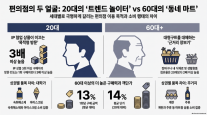 20대는 IP·신상품, 60대는 식재료…세대 별 달라진 편의점 소비