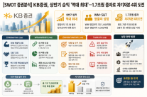 [SWOT 증권분석] KB증권, 상반기 순익 역대 최대…1.7조 증자로 자기자본 4위 도전