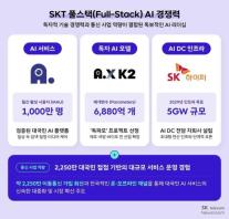 SKT, 모두의 AI 승부수…좋은 모델보다 빠른 개선 루프에 방점