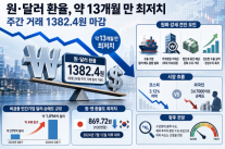 원·달러 환율, 약 13개월 만 최저치…주간 거래 1382.4원 마감