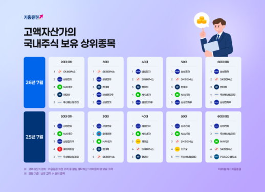 고액자산가 1년새 80% 급증… 20·30은 SK하이닉스, 40·50은 삼성전자