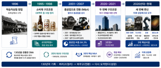 [경제일보] 맥주 버리고 원전 품었다…130년 두산의 변신 본능
