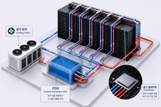 공랭만으론 한계…LG CNS·네이버클라우드, 차세대 AI 데이터센터 액체냉각 실증