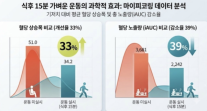 [데일리 제약·바이오 브리프] HLB라이프케어, 식후 15분 가벼운 운동, 혈당 상승폭 낮춘다…실사용 데이터 확인