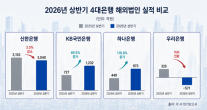 4대 은행 해외법인 희비…국민·하나 늘고 신한 3.5% 감소