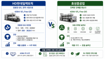 [프론티어 격돌] 유럽 전력망 선점…HD현대일렉·효성重, 420kV 친환경 기술 경쟁