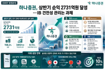[SWOT 증권분석] 하나증권, 상반기 순익 2731억 달성…IB 건전성 관리는 과제