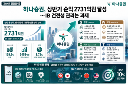 [SWOT 증권분석] 하나증권, 상반기 순익 2731억 달성…IB 건전성 관리는 과제