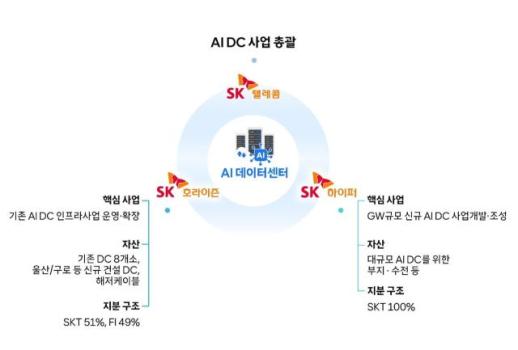 SKT는 AI 인프라, 카카오는 AI 플랫폼…AI 중심으로 회사 다시 짠다