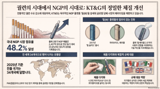 [경제일보] 전매기업서 국경 없는 글로벌 기업으로…KT&G 140년 생존 본능