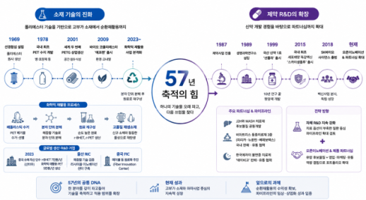 [재계DNA 분석-SK케미칼] 원사에서 신약·순환소재까지…SK케미칼 57년 축적의 힘