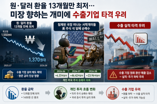 원·달러 환율 13개월만 최저…미장 향하는 개미에 수출기업 타격 우려