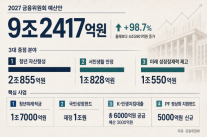 [2027년 예산안] 금융위, 내년 예산 9.2조 편성…청년미래적금에 1.7조 투입