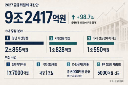 [2027년 예산안] 금융위, 내년 예산 9.2조 편성…청년미래적금에 1.7조 투입