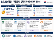 [2027년 예산안] 식약처, 내년 예산 8829억원…AI·마약 대응·K-바이오에 집중