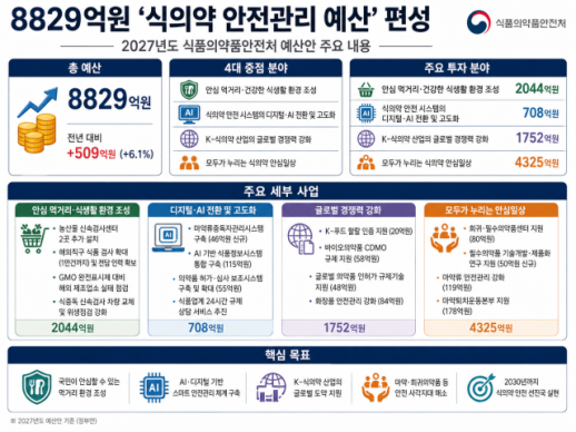 [2027년 예산안] 식약처, 내년 예산 8829억원…AI·마약 대응·K-바이오에 집중