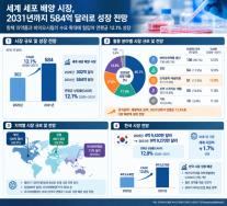 글로벌 세포 배양 시장, 2031년 584억 달러 규모로 성장…한국도 두 자릿수 확대