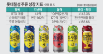 [경제일보] 성장판 바뀐 롯데칠성…RTD 143% 뛰고 해외 매출 절반 눈앞
