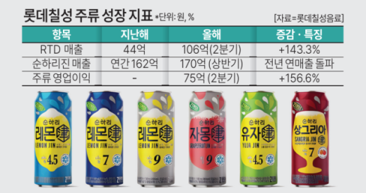 [경제일보] 성장판 바뀐 롯데칠성…RTD 143% 뛰고 해외 매출 절반 눈앞