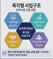 [경제일보] 한투證 육각형 구조로 역대급 실적…상반기 영업이익 2.1조