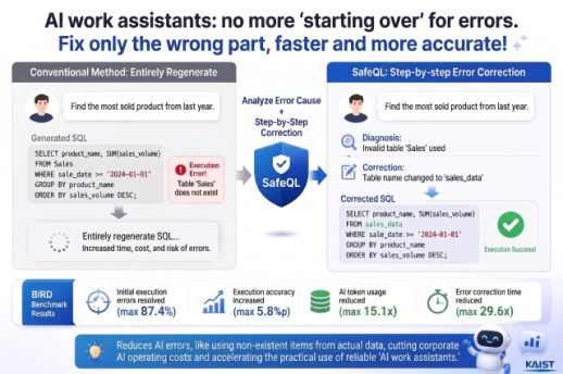 KAIST method cuts 87 % of AI query errors and token costs