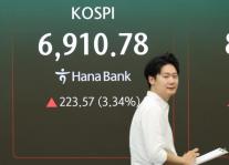 코스피 3.34% 급등 출발…6900선 회복하며 강세