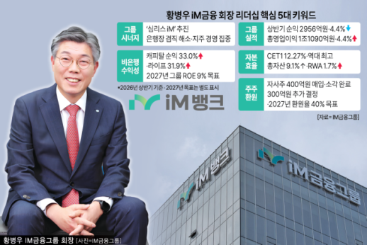 [경제일보] 전국구 도약한 iM금융… 황병우표 심리스iM으로 그룹 시너지 승부