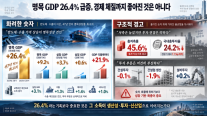 [데스크칼럼] 명목 GDP 26.4% 급증, 경제 체질까지 좋아진 건 아니다