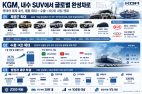[재계 분석] KGM 내수 SUV에서 글로벌 완성차로…곽재선의 다음 승부수