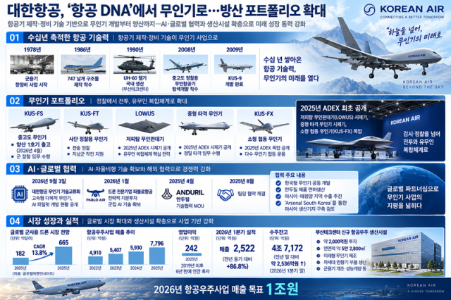 [경제일보] 무인기로 이어진 수십년 축적 항공기 제작·정비기술…대한항공 조원태의 방산 포트폴리오