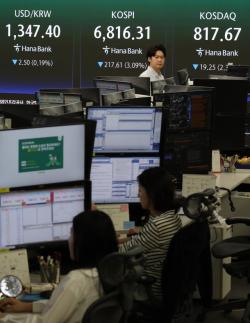 韩国股市因外资和机构抛售下跌2%，跌破6800点